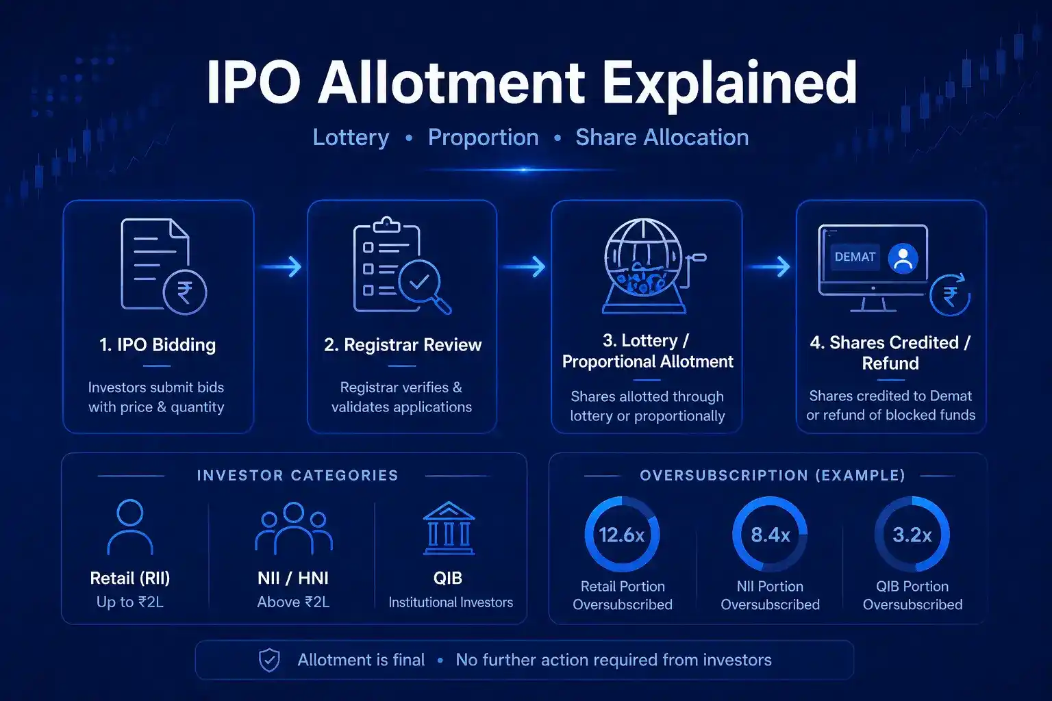 IPO Allotment BSE / NSE: 4 Easy Steps, Rules, Chances