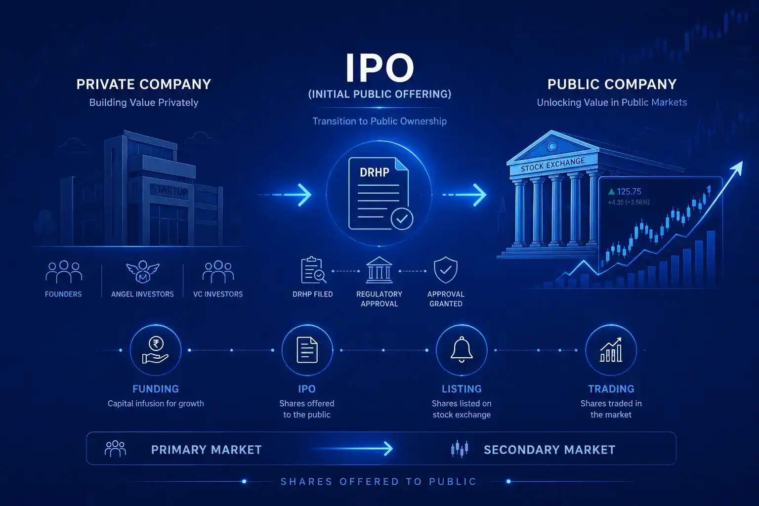 IPO Meaning: Learn 4 Important Concepts