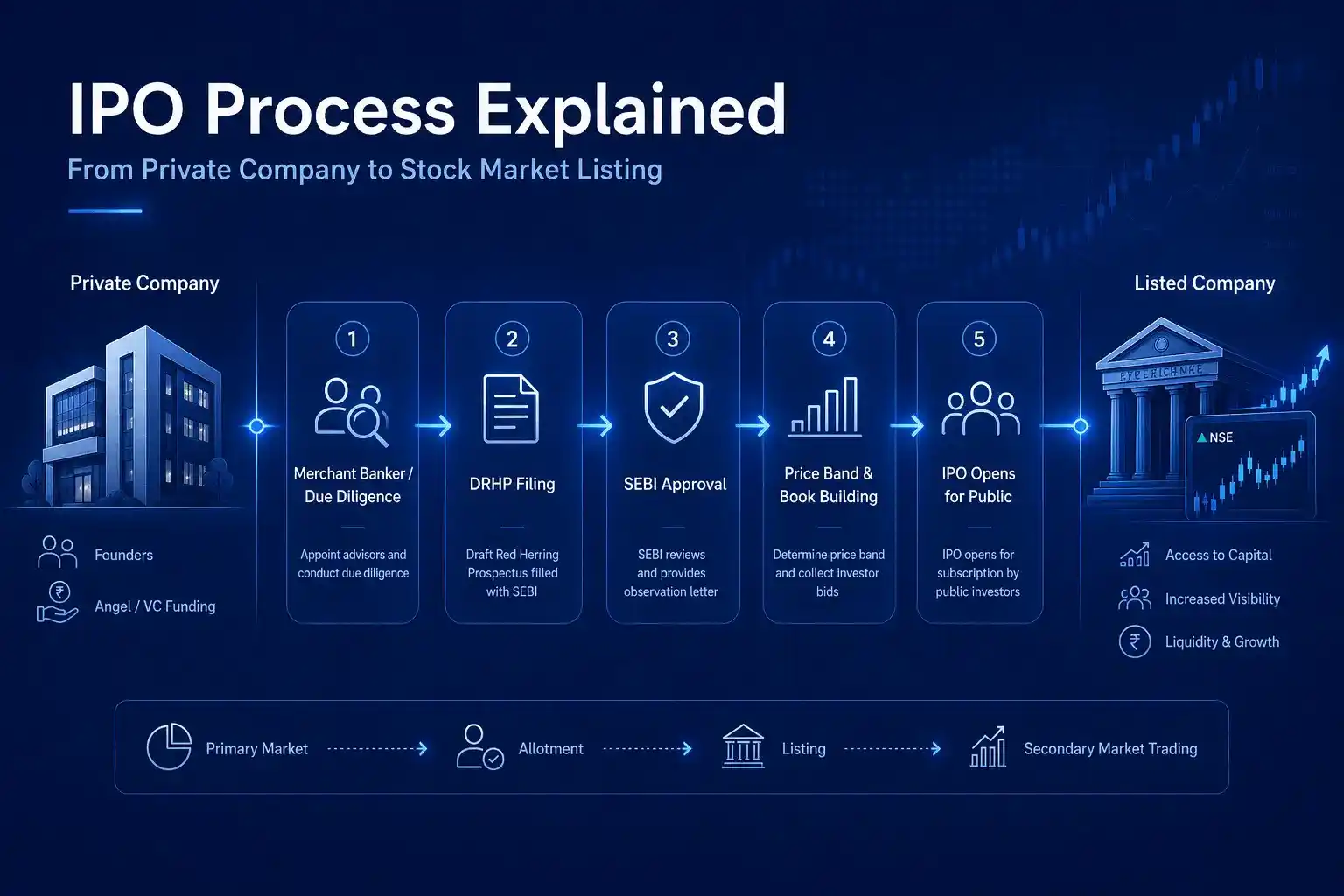 IPO Process: 12 Important Steps