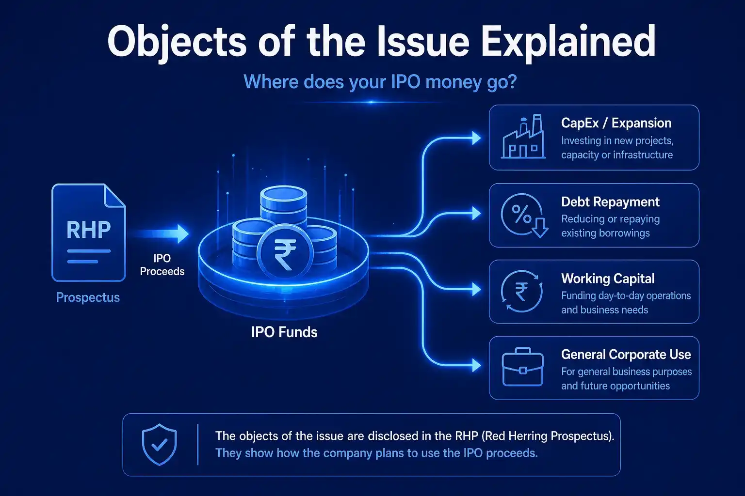 Objects of the Issue in IPO