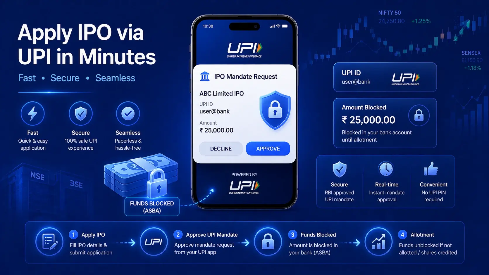UPI IPO Application: Learn Meaning, Process, Rules, Timeline