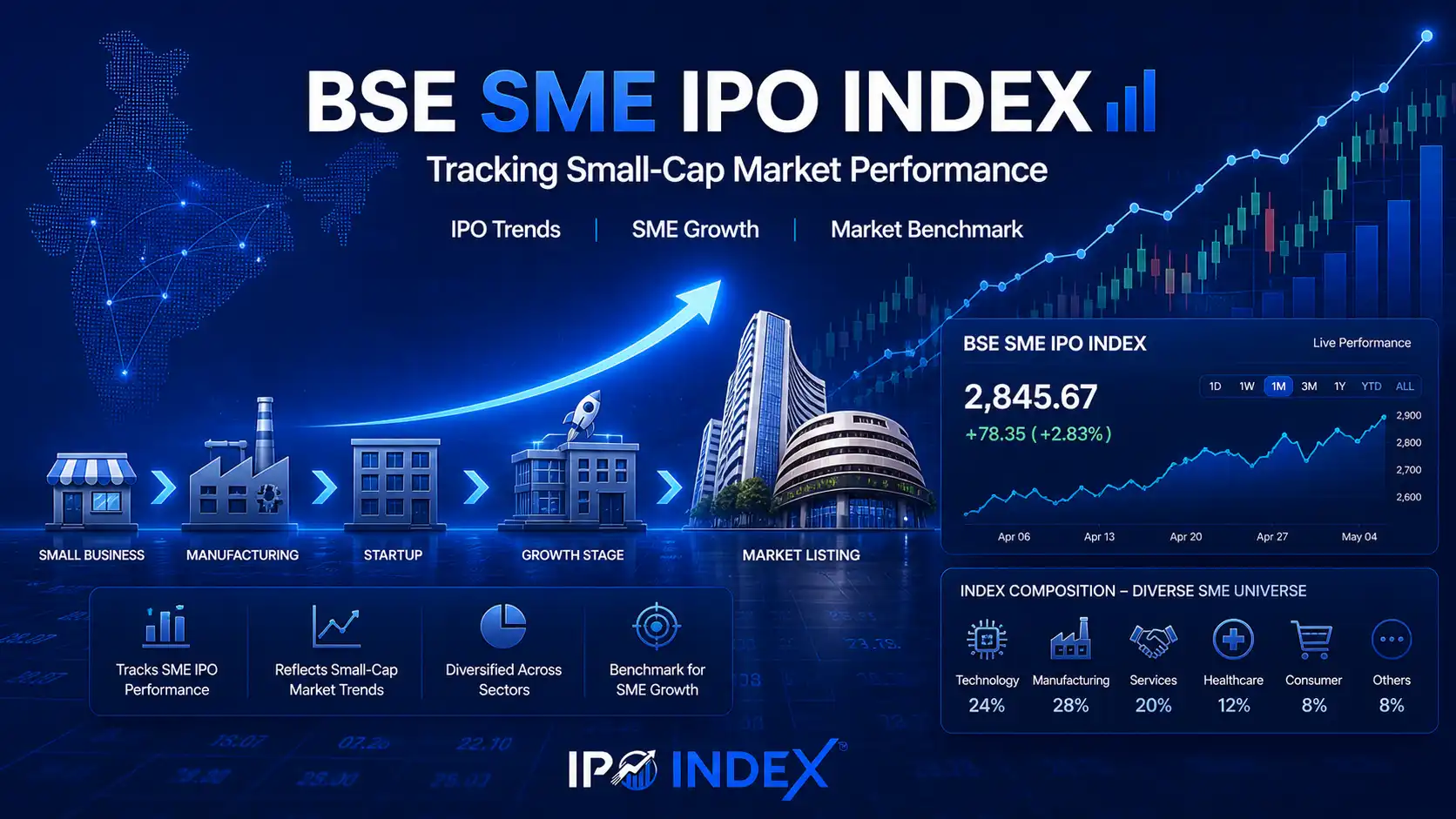 What is BSE SME IPO INDEX?